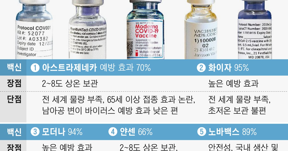 [爆卦] 韓國本週陸續收兩批疫苗 保1.13億人打