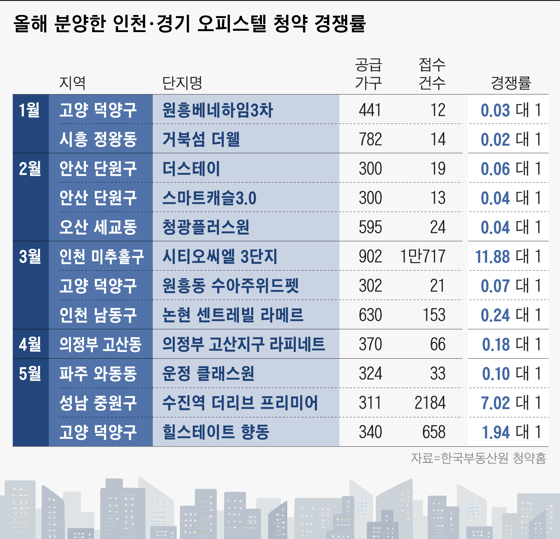 ê²½ìŸë¥  0 1ëŒ€ 1 ë¯¸ë§Œë„ ìˆ˜ë'ë£© ìˆ˜ë„ê¶Œ ì˜¤í